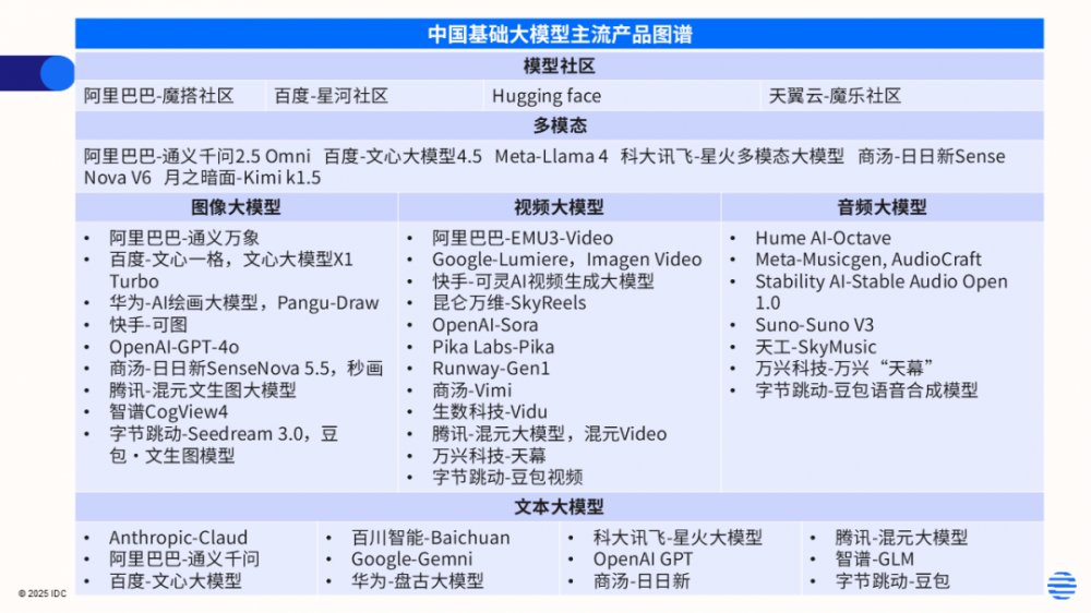 中國(guó)基礎(chǔ)大語(yǔ)言模型市場(chǎng)格局初定：文心大模型功能最為領(lǐng)先